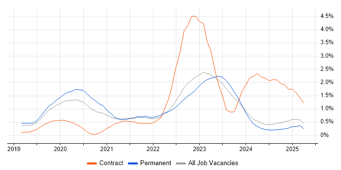 Job vacancy trend for Azure Data Factory in Leicestershire