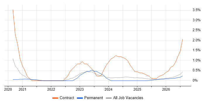 Azure Databricks job vacancy trend in Leicestershire