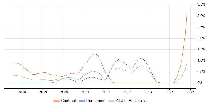 Azure DevOps Engineer job vacancy trend in Leicestershire