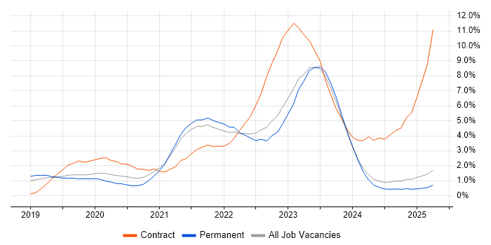 Job vacancy trend for Azure DevOps in Leicestershire Job vacancy trend for Azure DevOps in Leicestershire