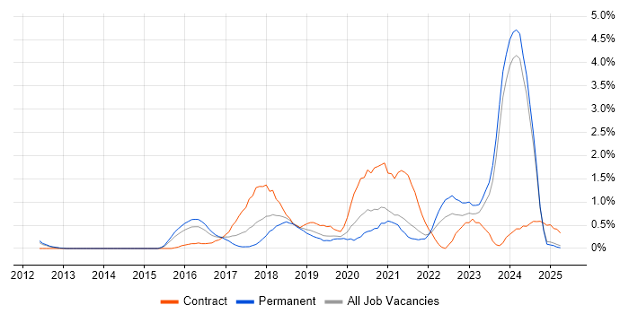 Job vacancy trend for Azure Engineer in Leicestershire Job vacancy trend for Azure Engineer in Leicestershire