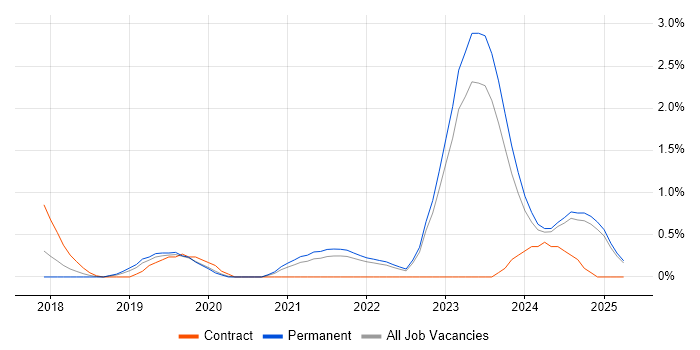 Job vacancy trend for Azure Functions in Leicestershire Job vacancy trend for Azure Functions in Leicestershire