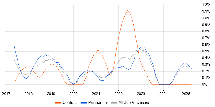 Job vacancy trend for Azure Logic Apps in Leicestershire Job vacancy trend for Azure Logic Apps in Leicestershire