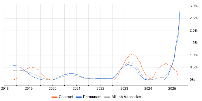 Job vacancy trend for Azure Service Bus in Leicestershire Job vacancy trend for Azure Service Bus in Leicestershire