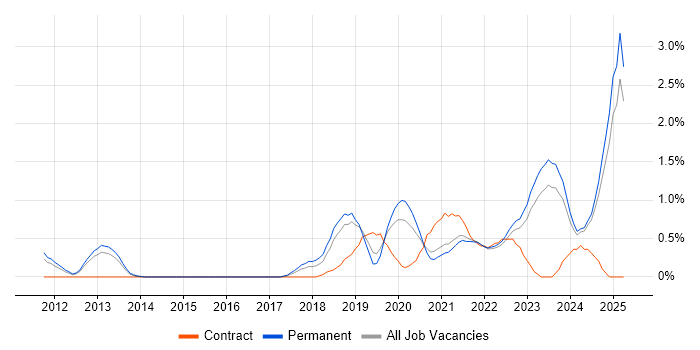 Job vacancy trend for Azure SQL Database in Leicestershire Job vacancy trend for Azure SQL Database in Leicestershire