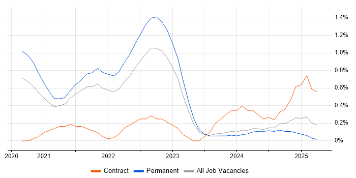 Job vacancy trend for Azure Synapse Analytics in Leicestershire Job vacancy trend for Azure Synapse Analytics in Leicestershire