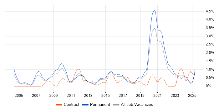 Job vacancy trend for B2B in Leicestershire