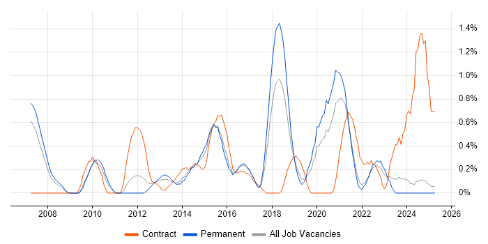 Job vacancy trend for B2C in Leicestershire