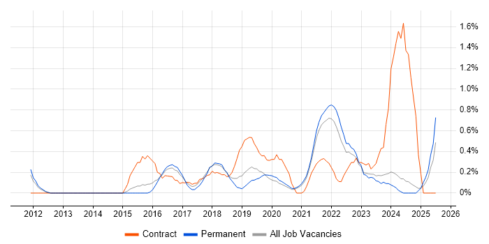 Job vacancy trend for Backlog Management in Leicestershire