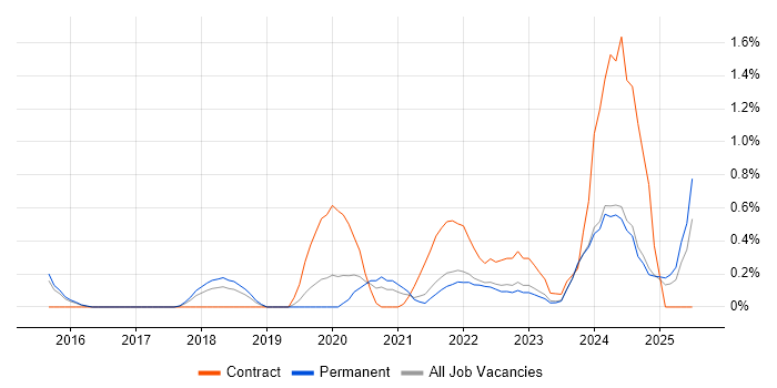 Job vacancy trend for Backlog Prioritisation in Leicestershire