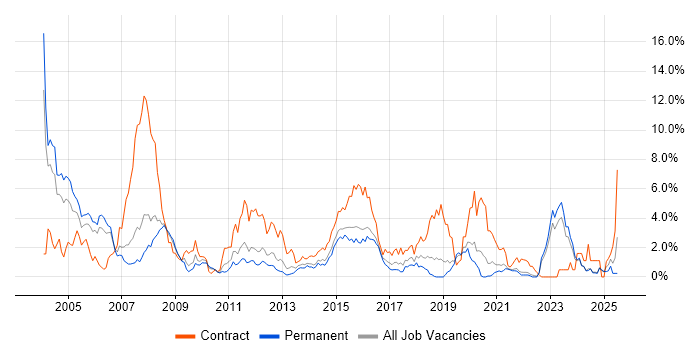 Job vacancy trend for Banking in Leicestershire Job vacancy trend for Banking in Leicestershire