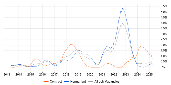 Job vacancy trend for Big Data in Leicestershire Job vacancy trend for Big Data in Leicestershire