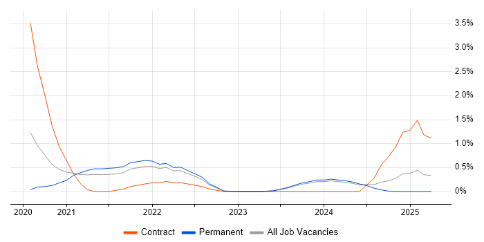 Job vacancy trend for BigQuery in Leicestershire Job vacancy trend for BigQuery in Leicestershire