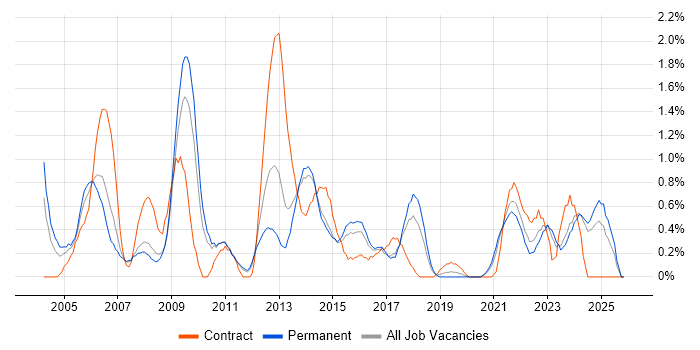 Billing job vacancy trend in Leicestershire