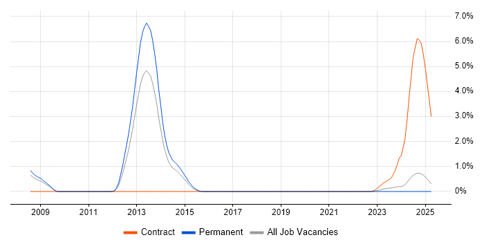 Job vacancy trend for Biometrics in Leicestershire Job vacancy trend for Biometrics in Leicestershire