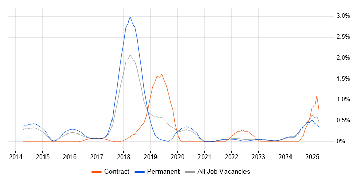 Job vacancy trend for Bitbucket in Leicestershire Job vacancy trend for Bitbucket in Leicestershire