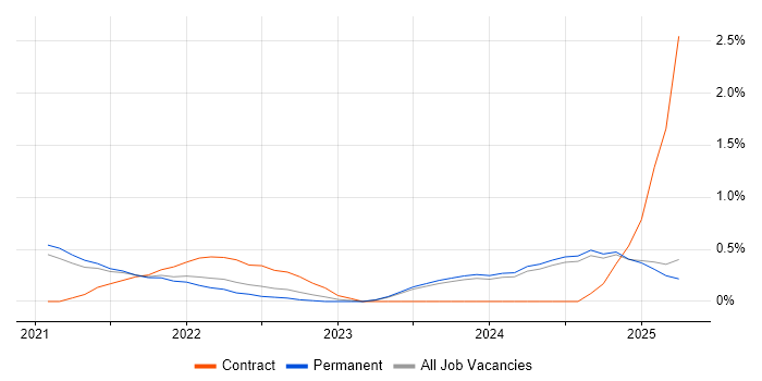 Job vacancy trend for Blazor in Leicestershire Job vacancy trend for Blazor in Leicestershire