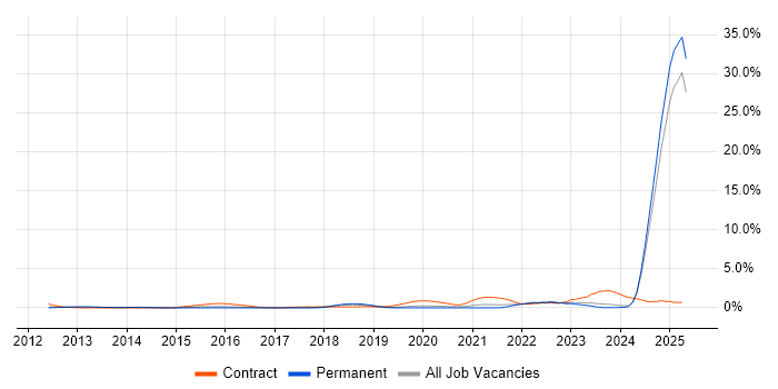 Job vacancy trend for BPSS Clearance in Leicestershire Job vacancy trend for BPSS Clearance in Leicestershire