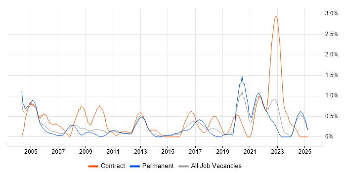 Job vacancy trend for Break/Fix in Leicestershire Job vacancy trend for Break/Fix in Leicestershire