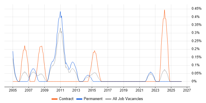 Brocade job vacancy trend in Leicestershire