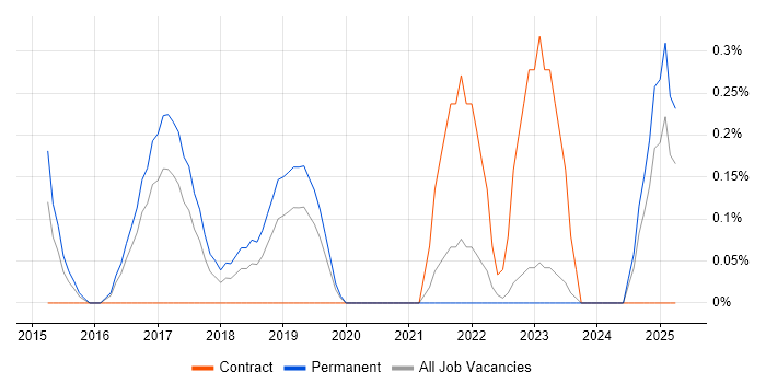 Job vacancy trend for BrowserStack in Leicestershire Job vacancy trend for BrowserStack in Leicestershire