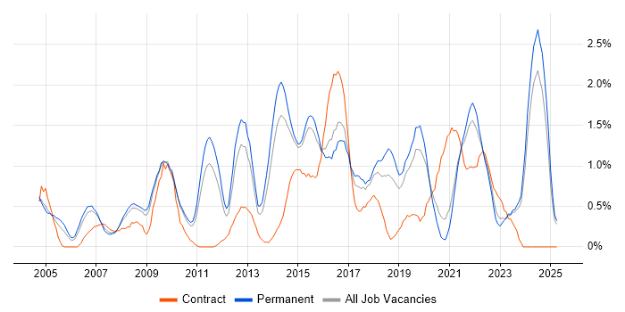 Job vacancy trend for Budget Management in Leicestershire Job vacancy trend for Budget Management in Leicestershire