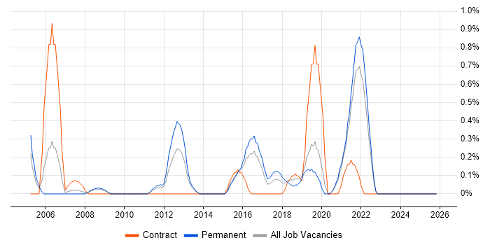 Budgeting and Forecasting job vacancy trend in Leicestershire