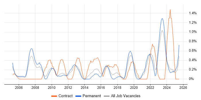 Job vacancy trend for Budgeting in Leicestershire