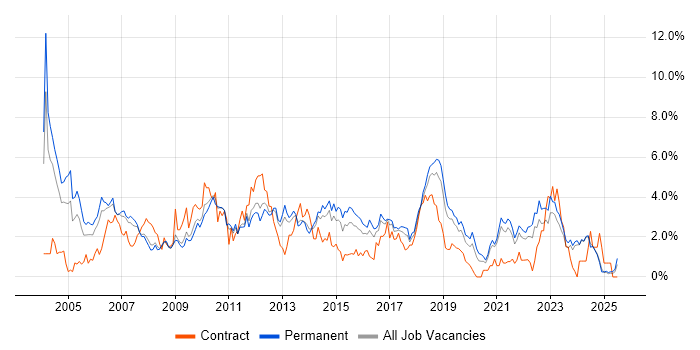 Job vacancy trend for Business Analysis in Leicestershire