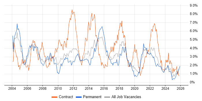 Business Analyst job vacancy trend in Leicestershire