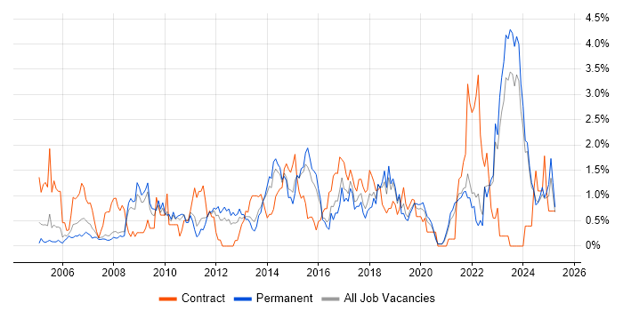 Job vacancy trend for Business Case in Leicestershire Job vacancy trend for Business Case in Leicestershire