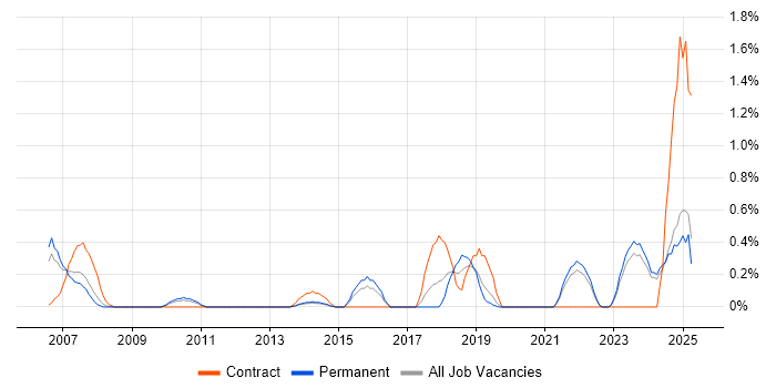 Job vacancy trend for Business Change Management in Leicestershire Job vacancy trend for Business Change Management in Leicestershire