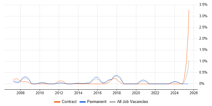 Job vacancy trend for Business Change Project Manager in Leicestershire