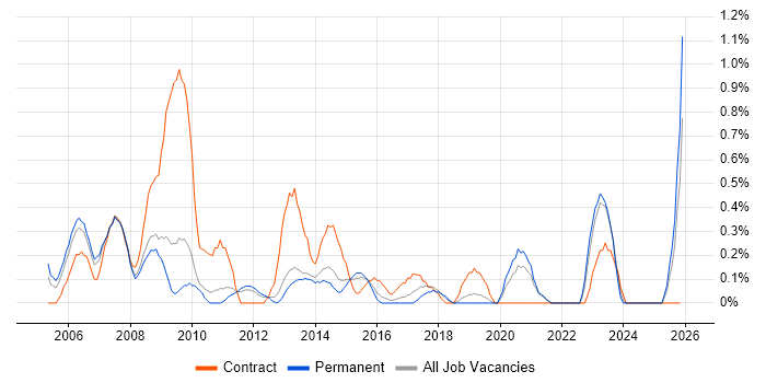Business Consultant job vacancy trend in Leicestershire