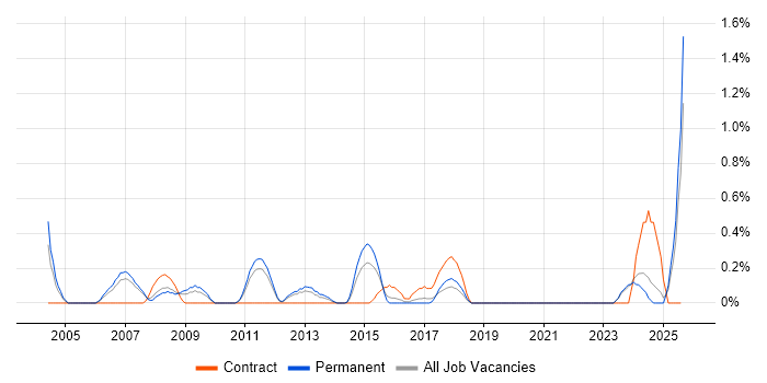 Job vacancy trend for Business Continuity Planning in Leicestershire Job vacancy trend for Business Continuity Planning in Leicestershire