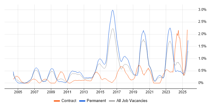 Job vacancy trend for Business Continuity in Leicestershire