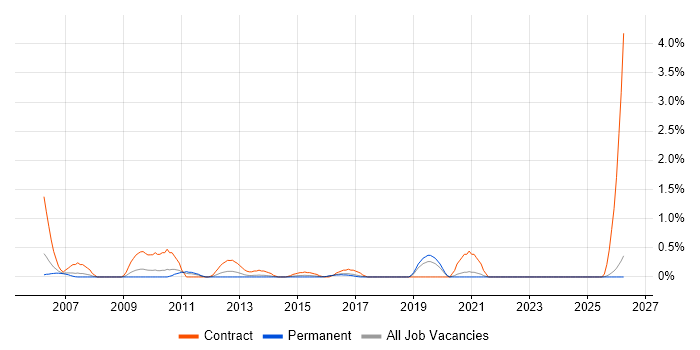 Business Data Analyst job vacancy trend in Leicestershire