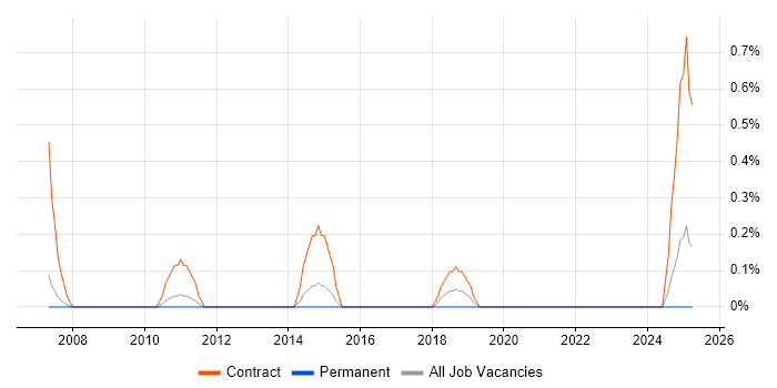 Job vacancy trend for Business Integration Analyst in Leicestershire