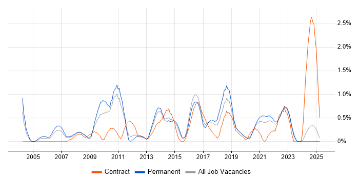 Job vacancy trend for Business Intelligence Analyst in Leicestershire