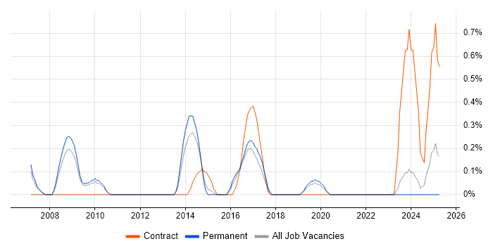 Job vacancy trend for Business Intelligence Architect in Leicestershire