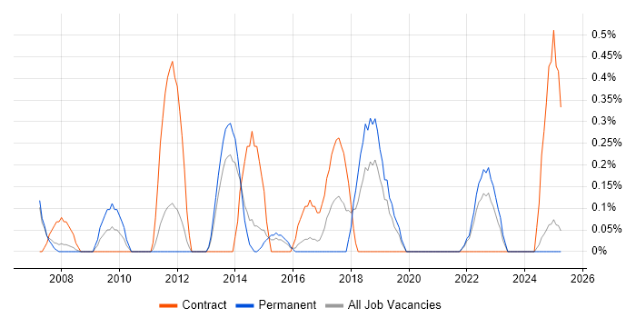 Job vacancy trend for Business Intelligence Business Analyst in Leicestershire Job vacancy trend for Business Intelligence Business Analyst in Leicestershire