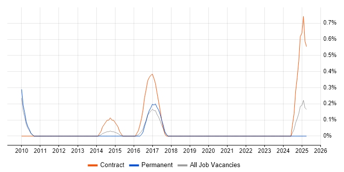 Job vacancy trend for Business Intelligence Solutions Architect in Leicestershire Job vacancy trend for Business Intelligence Solutions Architect in Leicestershire