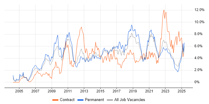 Job vacancy trend for Business Intelligence in Leicestershire Job vacancy trend for Business Intelligence in Leicestershire