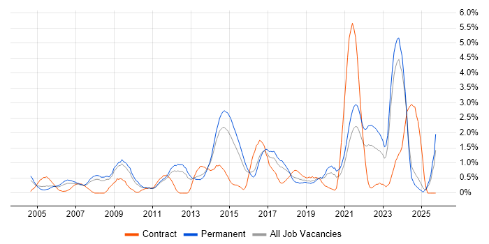 Business Strategy job vacancy trend in Leicestershire