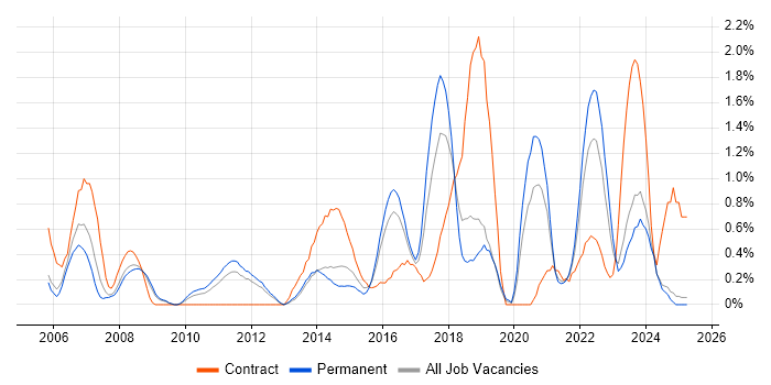 Job vacancy trend for Business Transformation in Leicestershire Job vacancy trend for Business Transformation in Leicestershire