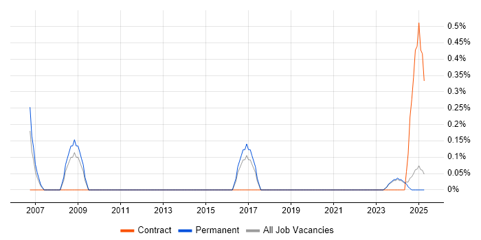 Job vacancy trend for CAD Technician in Leicestershire