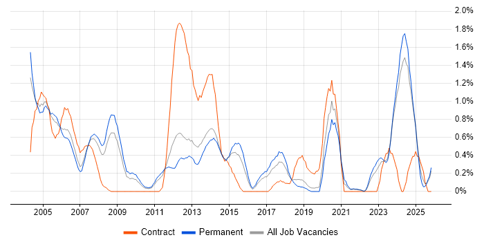 CAD job vacancy trend in Leicestershire