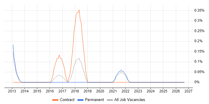 CAPA job vacancy trend in Leicestershire