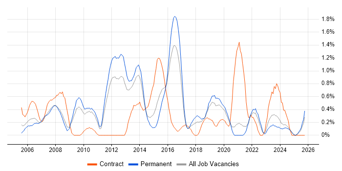 Capacity Planning job vacancy trend in Leicestershire