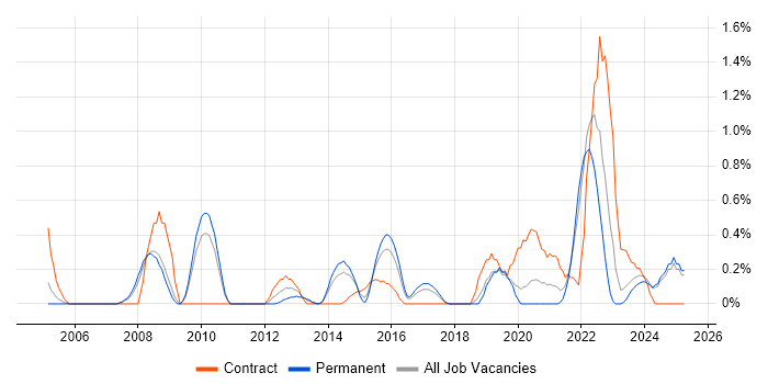 Job vacancy trend for Case Management in Leicestershire Job vacancy trend for Case Management in Leicestershire